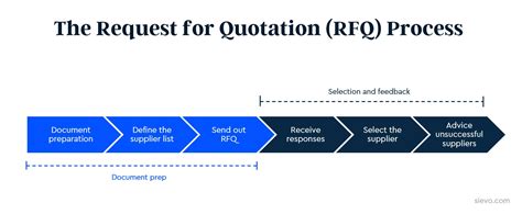 rfq process